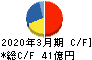 アネスト岩田 キャッシュフロー計算書 2020年3月期