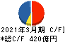 ノジマ キャッシュフロー計算書 2021年3月期