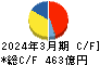 三菱倉庫 キャッシュフロー計算書 2024年3月期