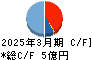 植松商会 キャッシュフロー計算書 2025年3月期