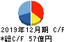 大和冷機工業 キャッシュフロー計算書 2019年12月期 大和冷機工業 キャッシュフロー計算書 2019年12月期