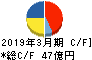 三協フロンテア キャッシュフロー計算書 2019年3月期