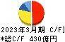 東洋水産 キャッシュフロー計算書 2023年3月期