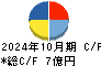 不二電機工業 キャッシュフロー計算書 2024年10月期