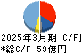 極東証券 キャッシュフロー計算書 2025年3月期