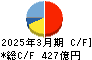 スクウェア・エニックス・ホールディングス キャッシュフロー計算書 2025年3月期