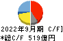 石油資源開発 キャッシュフロー計算書 2022年9月期