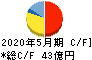ダイト キャッシュフロー計算書 2020年5月期 ダイト キャッシュフロー計算書 2020年5月期