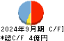 ココルポート キャッシュフロー計算書 2024年9月期 ココルポート キャッシュフロー計算書 2024年9月期