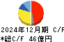 群栄化学工業 キャッシュフロー計算書 2024年12月期