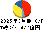 三菱ロジスネクスト キャッシュフロー計算書 2025年3月期 三菱ロジスネクスト キャッシュフロー計算書 2025年3月期