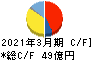 日本ピストンリング キャッシュフロー計算書 2021年3月期 日本ピストンリング キャッシュフロー計算書 2021年3月期