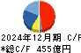 ライオン キャッシュフロー計算書 2024年12月期