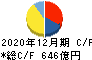 コカ・コーラボトラーズジャパンホールディングス キャッシュフロー計算書 2020年12月期