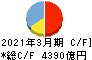 山陰合同銀行 キャッシュフロー計算書 2021年3月期 山陰合同銀行 キャッシュフロー計算書 2021年3月期