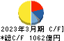 ミネベアミツミ キャッシュフロー計算書 2023年3月期