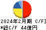 三陽商会 キャッシュフロー計算書 2024年2月期