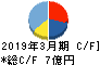 森尾電機 キャッシュフロー計算書 2019年3月期