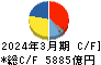 丸紅 キャッシュフロー計算書 2024年3月期