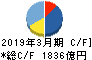 東急不動産ホールディングス キャッシュフロー計算書 2019年3月期