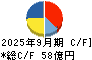 トーカロ キャッシュフロー計算書 2025年9月期