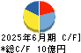 サイバーリンクス キャッシュフロー計算書 2025年6月期