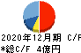 日本アイ・エス・ケイ キャッシュフロー計算書 2020年12月期 日本アイ・エス・ケイ キャッシュフロー計算書 2020年12月期