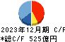 日本テレビホールディングス キャッシュフロー計算書 2023年12月期