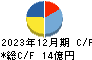 日本エアーテック キャッシュフロー計算書 2023年12月期