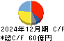 古河電池 キャッシュフロー計算書 2024年12月期