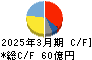 古河電池 キャッシュフロー計算書 2025年3月期
