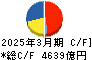 三菱電機 キャッシュフロー計算書 2025年3月期