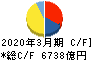 関西電力 キャッシュフロー計算書 2020年3月期