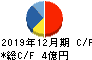 エプコ キャッシュフロー計算書 2019年12月期