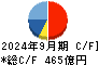 関電工 キャッシュフロー計算書 2024年9月期