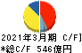 スタンレー電気 キャッシュフロー計算書 2021年3月期 スタンレー電気 キャッシュフロー計算書 2021年3月期