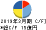 ハードオフコーポレーション キャッシュフロー計算書 2019年3月期 ハードオフコーポレーション キャッシュフロー計算書 2019年3月期