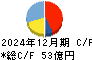 共栄タンカー キャッシュフロー計算書 2024年12月期