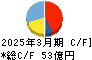 共栄タンカー キャッシュフロー計算書 2025年3月期
