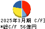 日阪製作所 キャッシュフロー計算書 2025年3月期 日阪製作所 キャッシュフロー計算書 2025年3月期