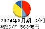 東邦瓦斯 キャッシュフロー計算書 2024年3月期 東邦瓦斯 キャッシュフロー計算書 2024年3月期