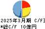 カネミツ キャッシュフロー計算書 2025年3月期