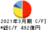 岩谷産業 キャッシュフロー計算書 2021年3月期 岩谷産業 キャッシュフロー計算書 2021年3月期