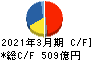 日清製粉グループ本社 キャッシュフロー計算書 2021年3月期
