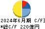 共立メンテナンス キャッシュフロー計算書 2024年6月期