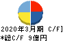 木村工機 キャッシュフロー計算書 2020年3月期