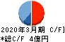 ポバール興業 キャッシュフロー計算書 2020年3月期 ポバール興業 キャッシュフロー計算書 2020年3月期