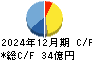 ダイドーリミテッド キャッシュフロー計算書 2024年12月期