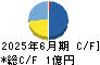Ｒｅｃｏｖｅｒｙ　Ｉｎｔｅｒｎａｔｉｏｎａｌ キャッシュフロー計算書 2025年6月期