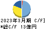 守谷輸送機工業 キャッシュフロー計算書 2023年3月期 守谷輸送機工業 キャッシュフロー計算書 2023年3月期